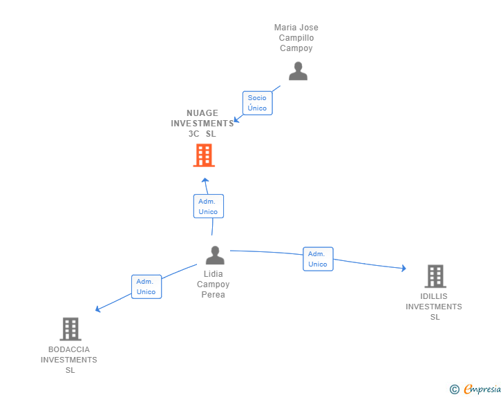 Vinculaciones societarias de NUAGE INVESTMENTS 3C SL