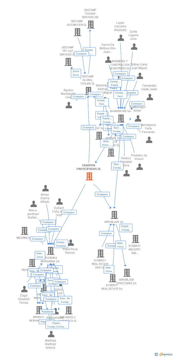 Vinculaciones societarias de EKARPEN PARTICIPADAS SL
