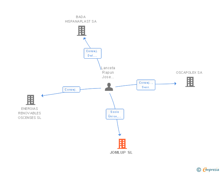 Vinculaciones societarias de JOMLUP SL