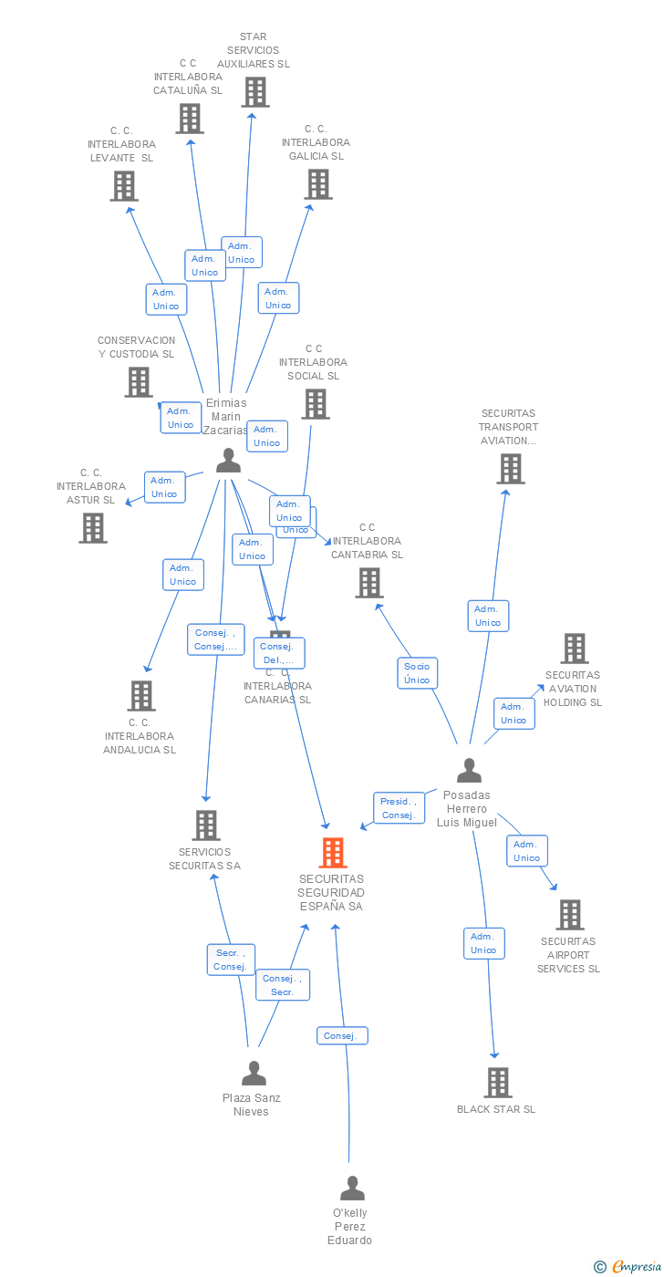 Vinculaciones societarias de SECURITAS SEGURIDAD ESPAÑA SA