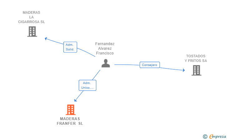 Vinculaciones societarias de MADERAS FRANFER SL