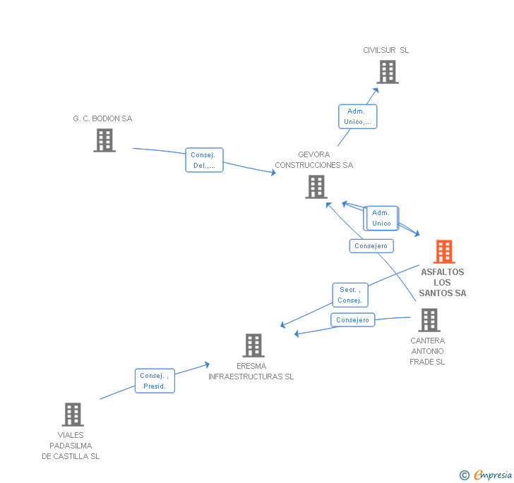 Vinculaciones societarias de ASFALTOS LOS SANTOS SA