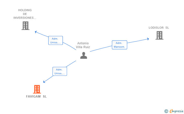 Vinculaciones societarias de FAVIGAM SL