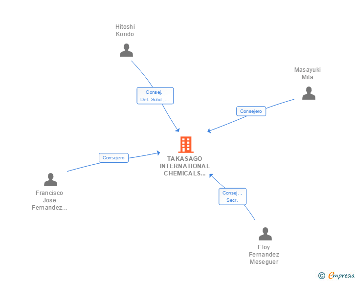 Vinculaciones societarias de TAKASAGO INTERNATIONAL CHEMICALS (EUROPE) SA