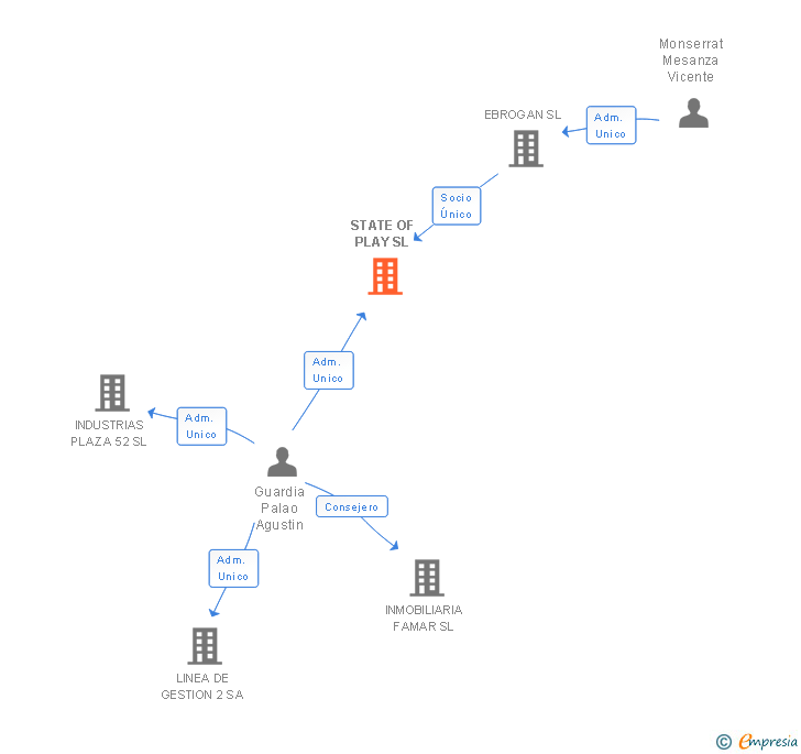Vinculaciones societarias de STATE OF PLAY SL