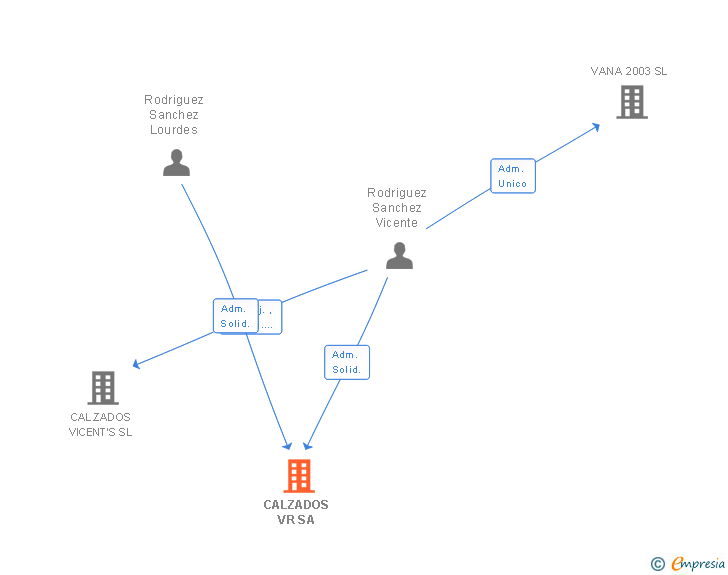Vinculaciones societarias de CALZADOS VR SA