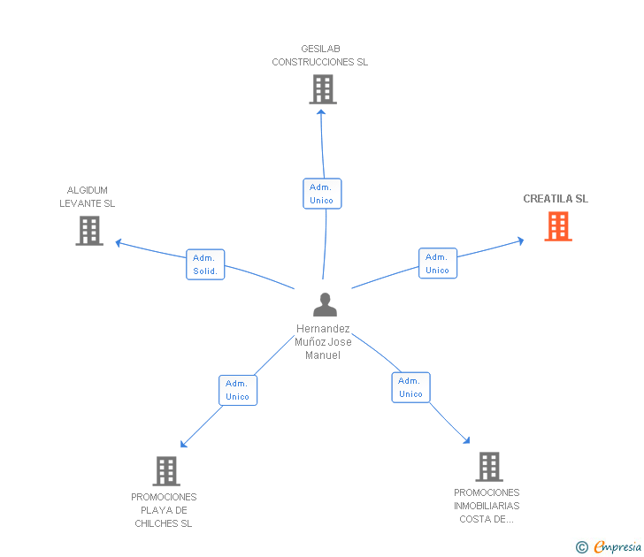 Vinculaciones societarias de CREATILA SL