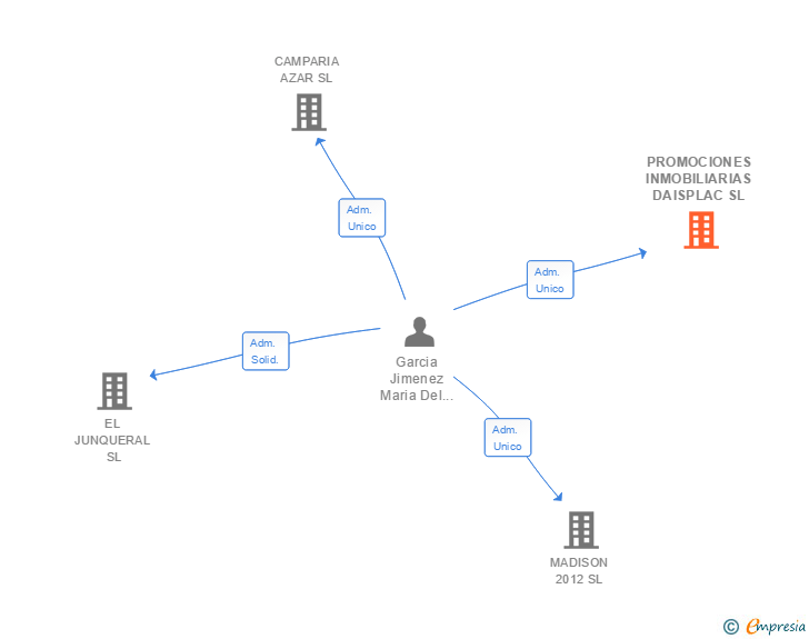 Vinculaciones societarias de PROMOCIONES INMOBILIARIAS DAISPLAC SL