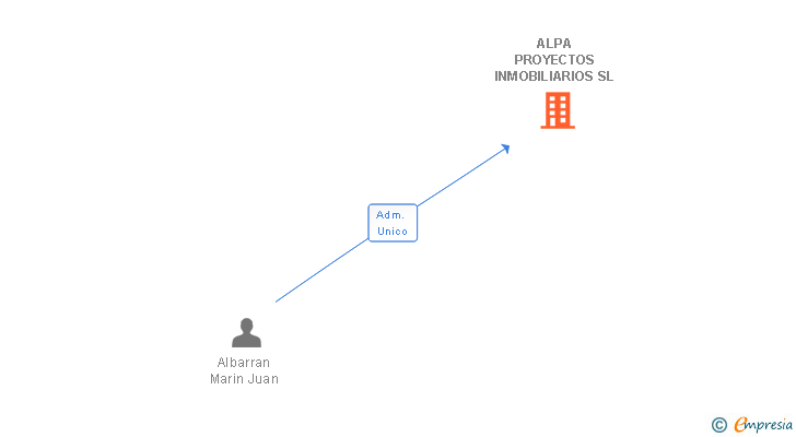 Vinculaciones societarias de ALPA PROYECTOS INMOBILIARIOS SL