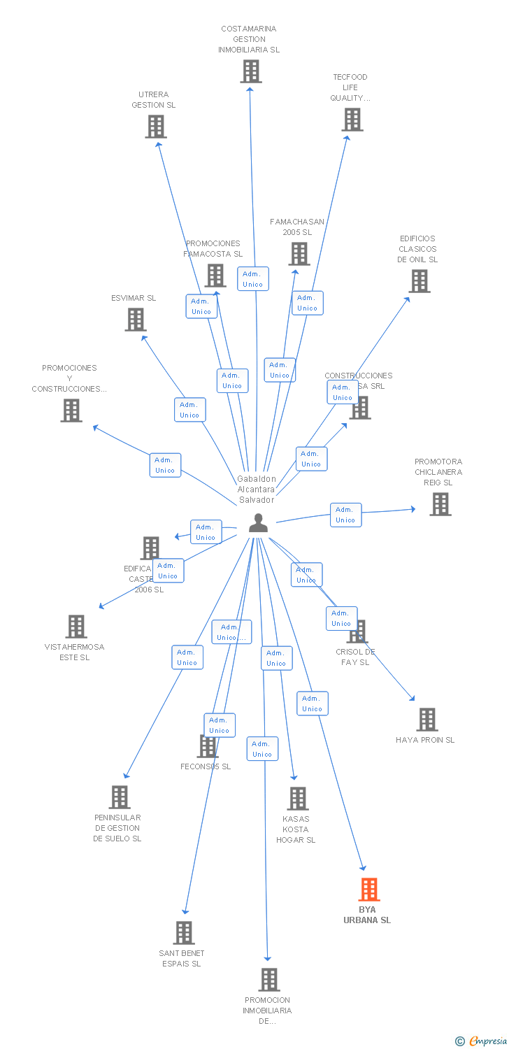 Vinculaciones societarias de BYA URBANA SL