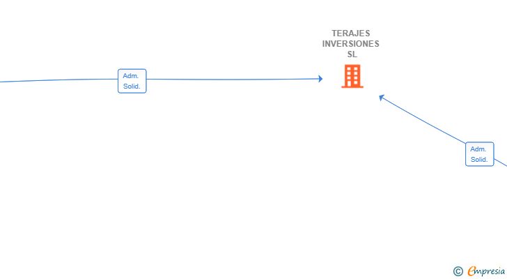 Vinculaciones societarias de TERAJES INVERSIONES SL