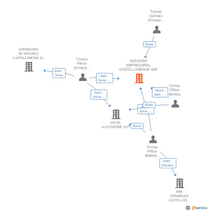 Vinculaciones societarias de ASESORIA EMPRESARIAL CASTELLONENSE SAP