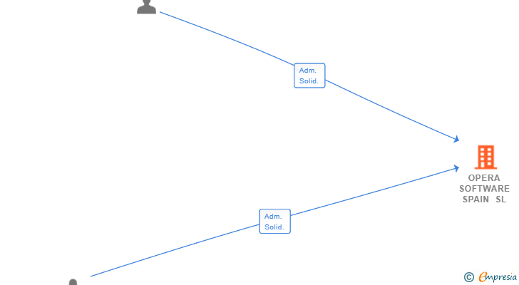 Vinculaciones societarias de OPERA SOFTWARE SPAIN SL