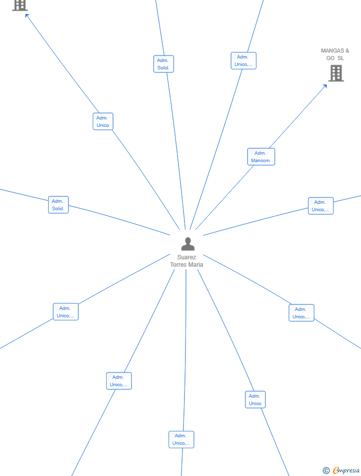 Vinculaciones societarias de GRUPO KORONIS SUAREZ SL