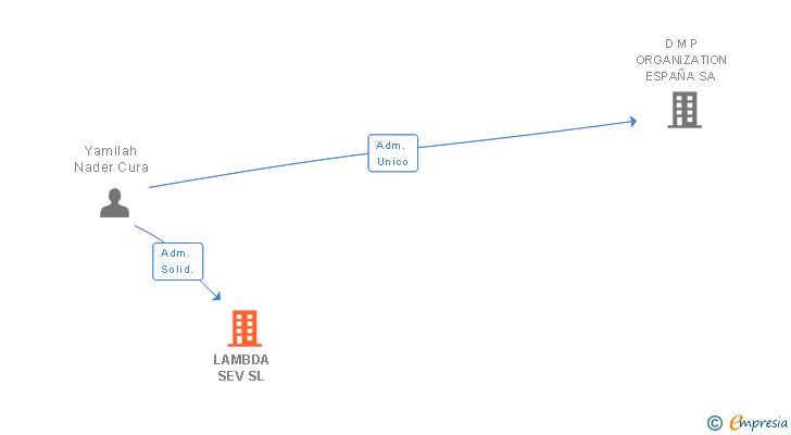 Vinculaciones societarias de LAMBDA SEV SL