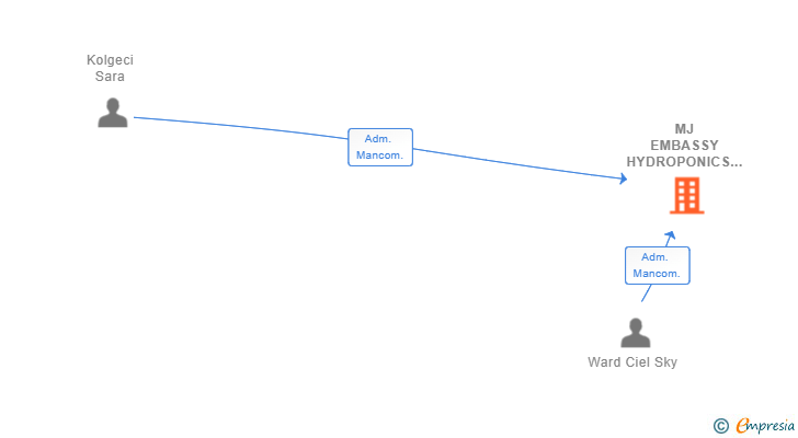 Vinculaciones societarias de MJ EMBASSY HYDROPONICS SL