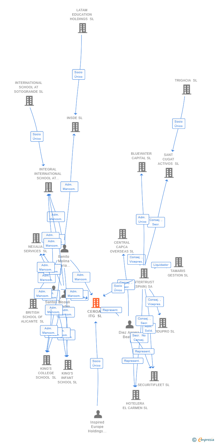 Vinculaciones societarias de CEROAL ITG SL