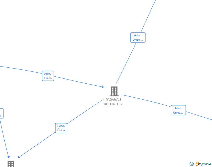Vinculaciones societarias de VESTA CAPITAL HOLDINGS IBERIA SL