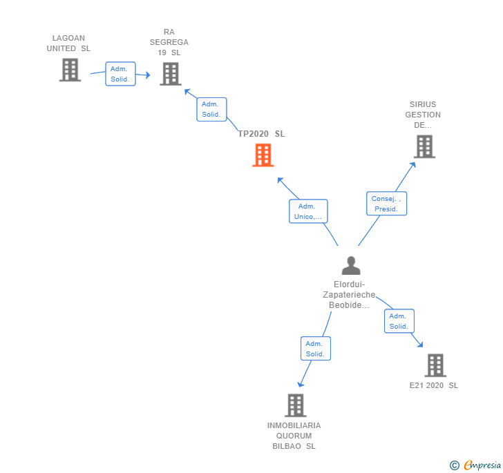Vinculaciones societarias de TP2020 SL
