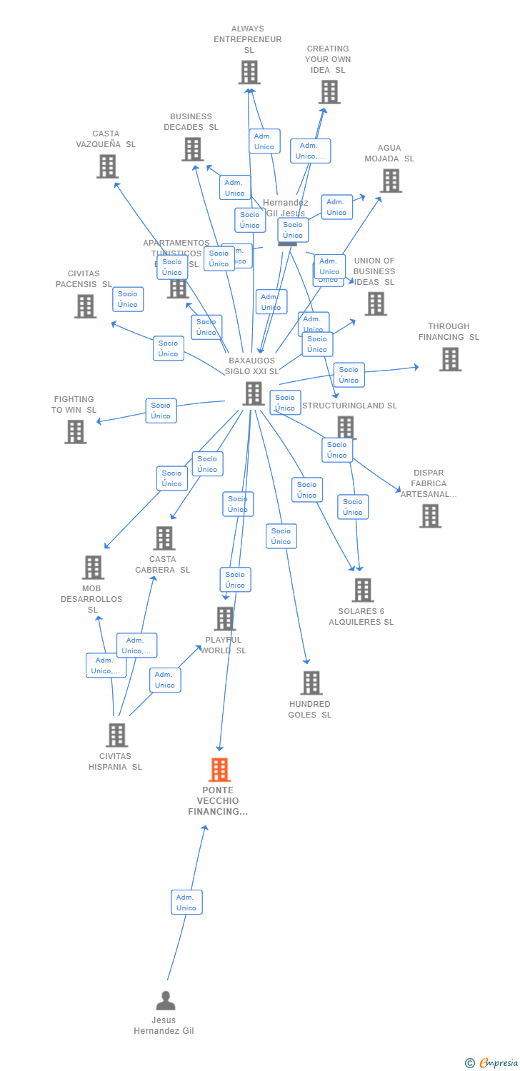 Vinculaciones societarias de PONTE VECCHIO FINANCING SL