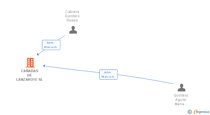 Vinculaciones societarias de CAÑADAS DE LANZAROTE SL