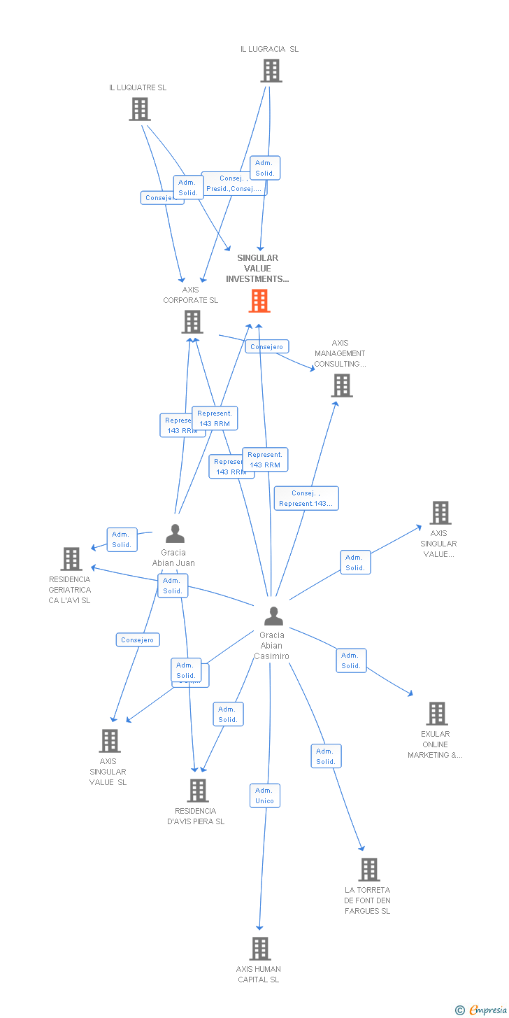 Vinculaciones societarias de SINGULAR VALUE INVESTMENTS II SL