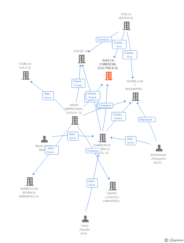 Vinculaciones societarias de SOELCA COMERCIAL ELECTRICA SL