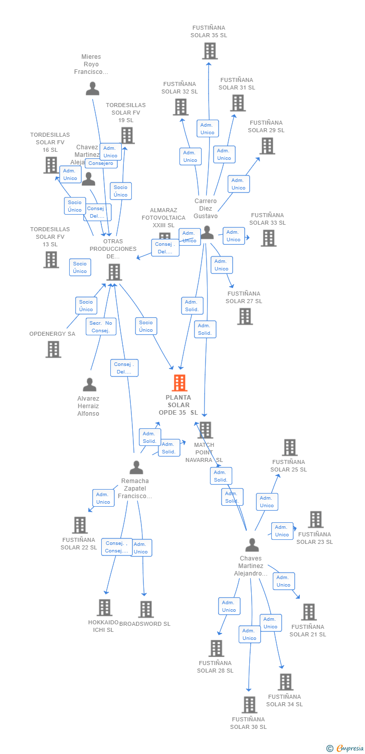 Vinculaciones societarias de PLANTA SOLAR OPDE 35 SL