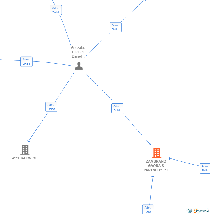 Vinculaciones societarias de ZAMBRANO GAONA & PARTNERS SL