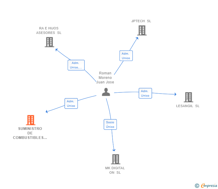 Vinculaciones societarias de SUMINISTRO DE COMBUSTIBLES CASTILLEJOS SL