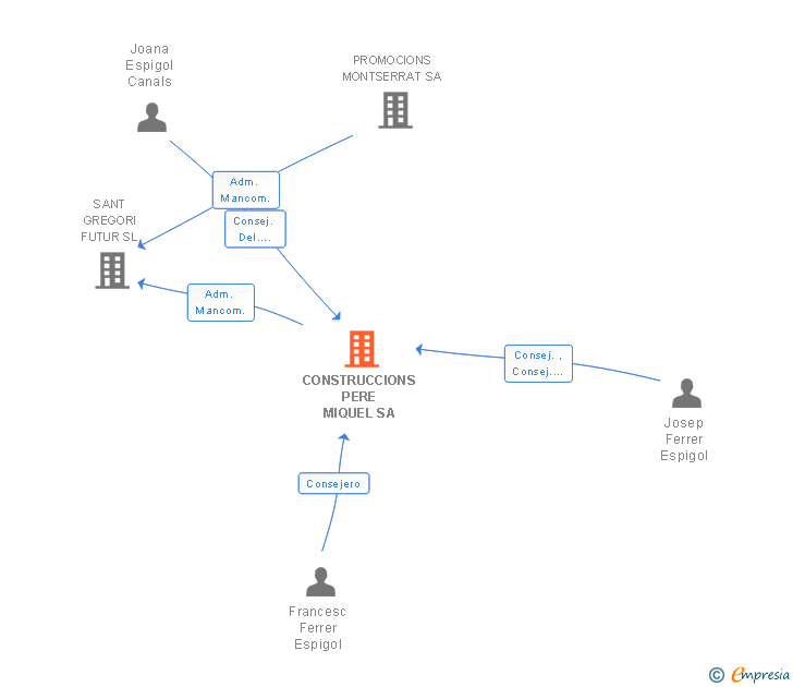 Vinculaciones societarias de CONSTRUCCIONS PERE MIQUEL SA