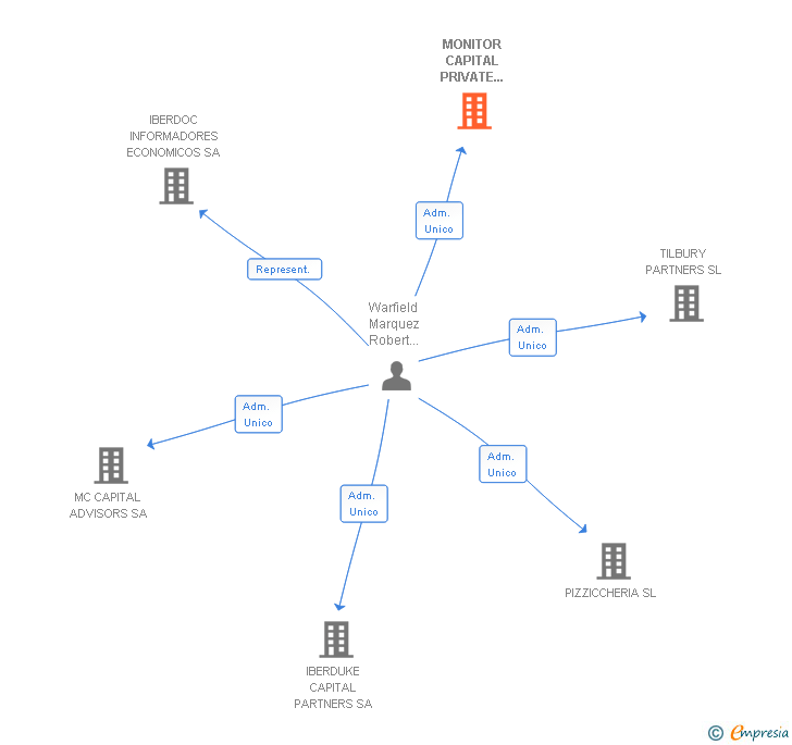 Vinculaciones societarias de MONITOR CAPITAL PRIVATE EQUITY SA