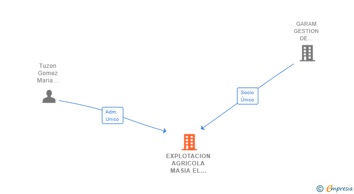 Vinculaciones societarias de EXPLOTACION AGRICOLA MASIA EL CUCO SL