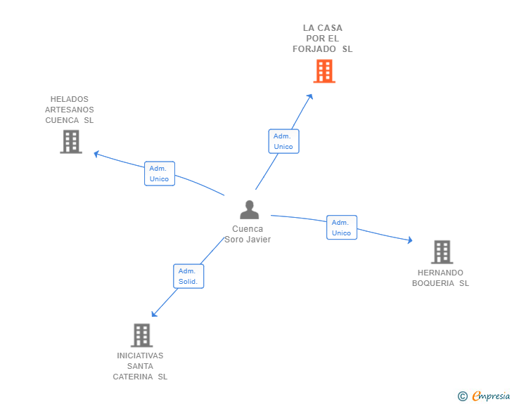 Vinculaciones societarias de LA CASA POR EL FORJADO SL (EXTINGUIDA)