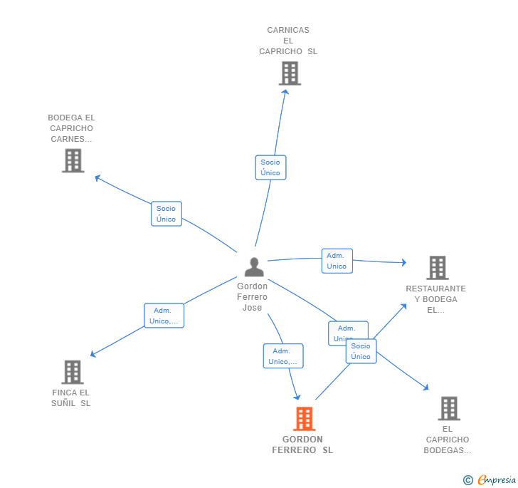 Vinculaciones societarias de GORDON FERRERO SL