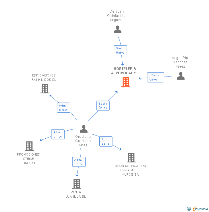 Vinculaciones societarias de HOSTELERIA ALPEMORAL SL