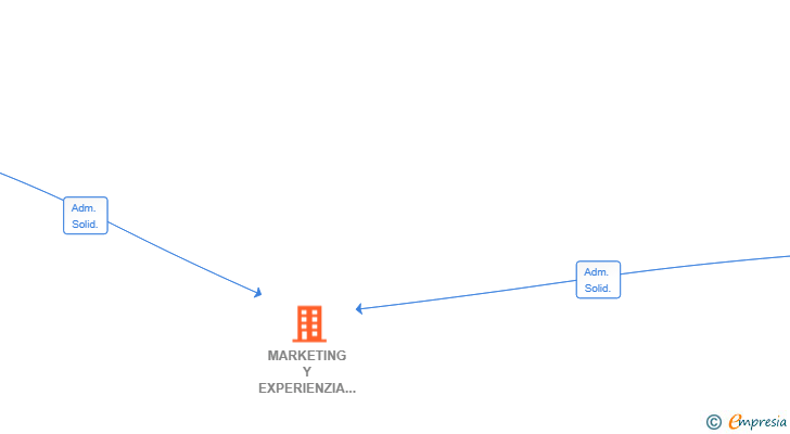 Vinculaciones societarias de MARKETING Y EXPERIENZIA DE CLIENTE SL
