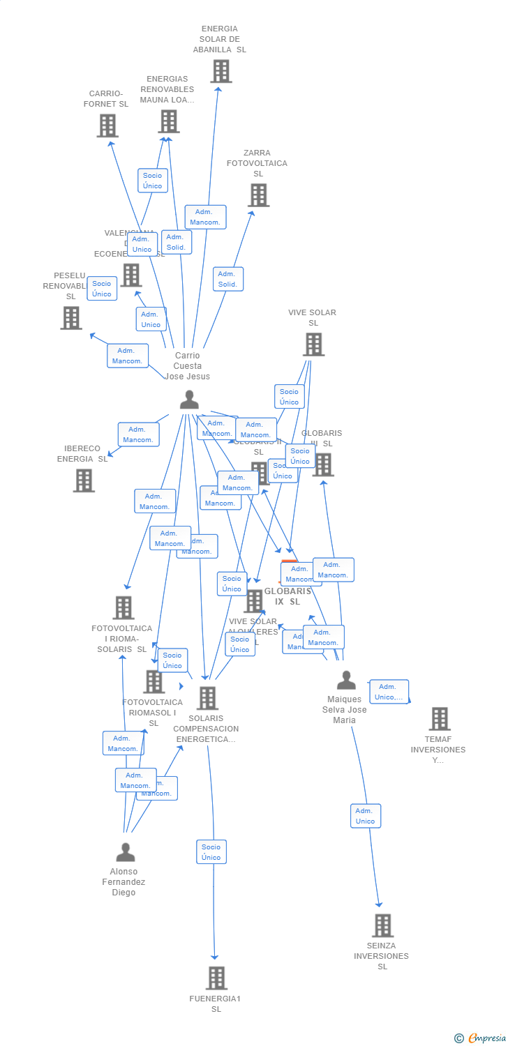 Vinculaciones societarias de GLOBARIS IX SL