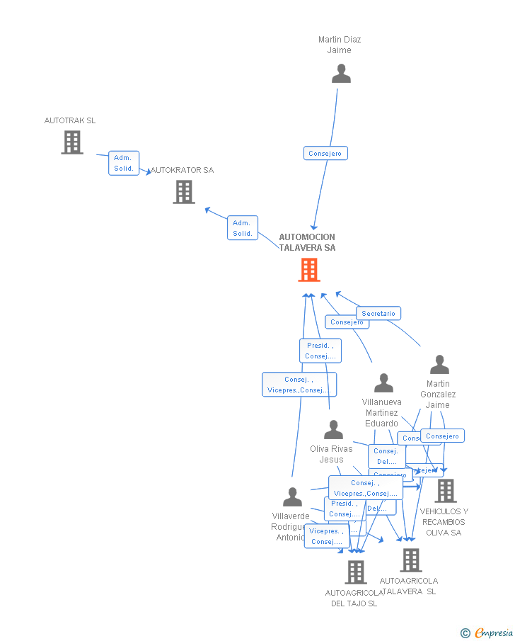 Vinculaciones societarias de AUTOMOCION TALAVERA SA