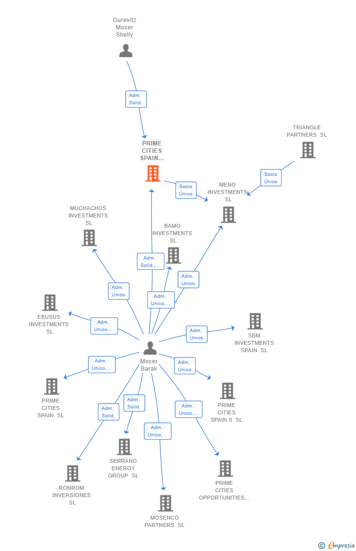 Vinculaciones societarias de PRIME CITIES SPAIN SERVICES SL