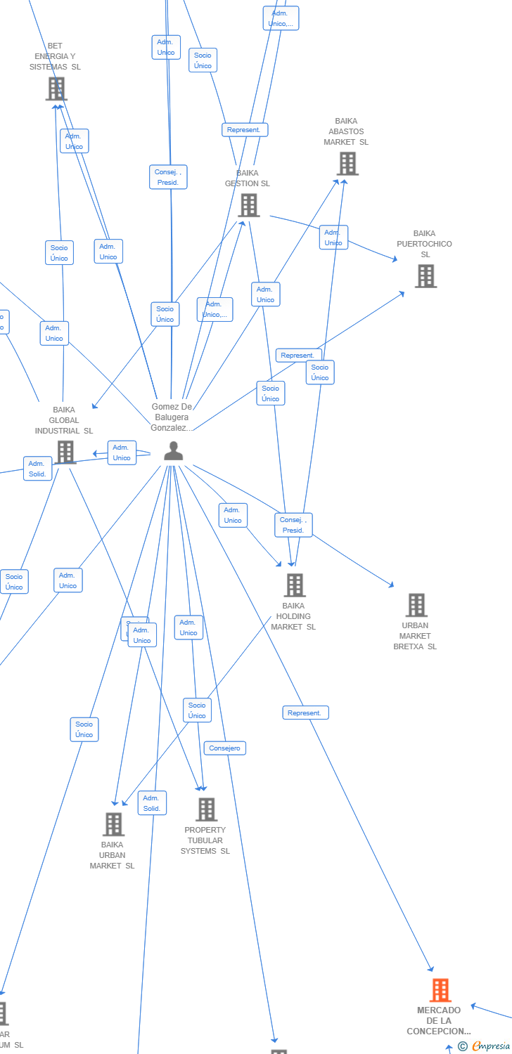 Vinculaciones societarias de MERCADO DE LA CONCEPCION SL