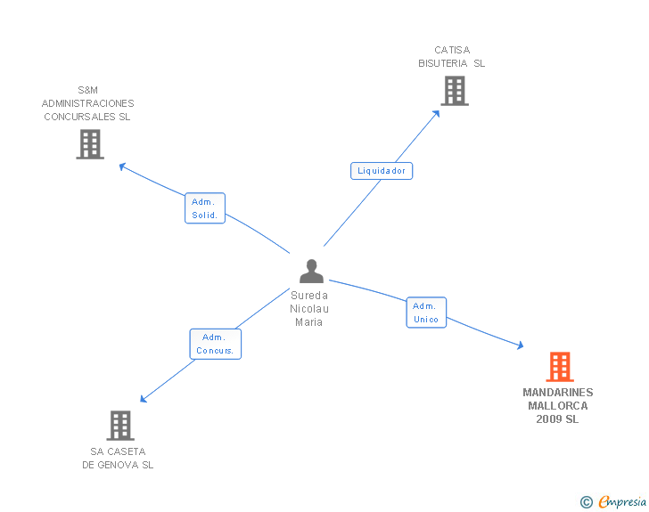 Vinculaciones societarias de MANDARINES MALLORCA 2009 SL