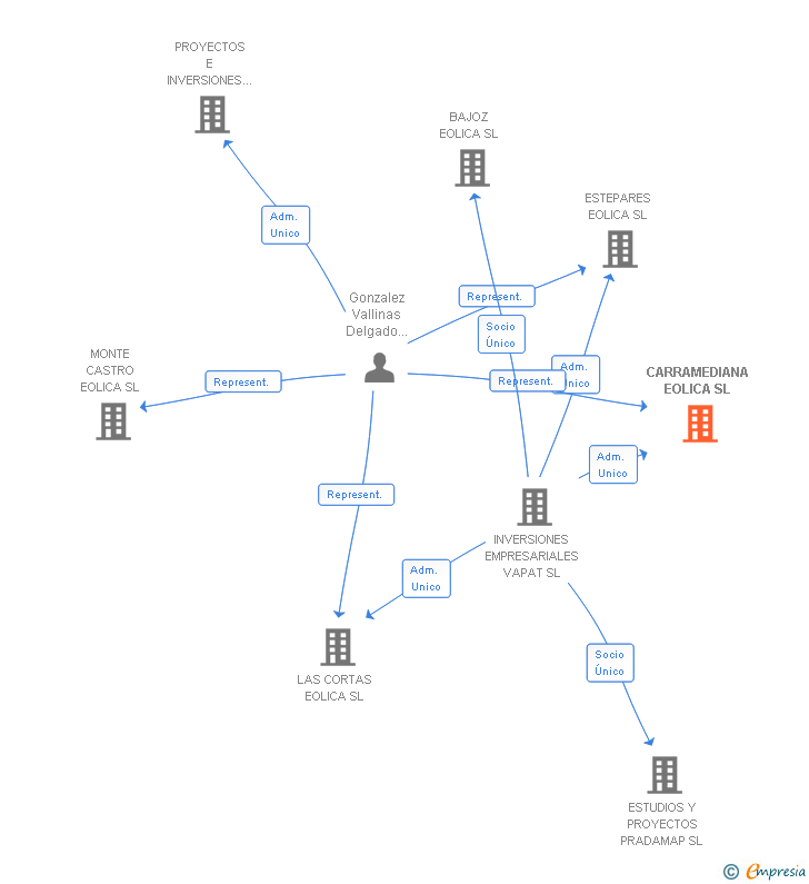 Vinculaciones societarias de CARRAMEDIANA EOLICA SL