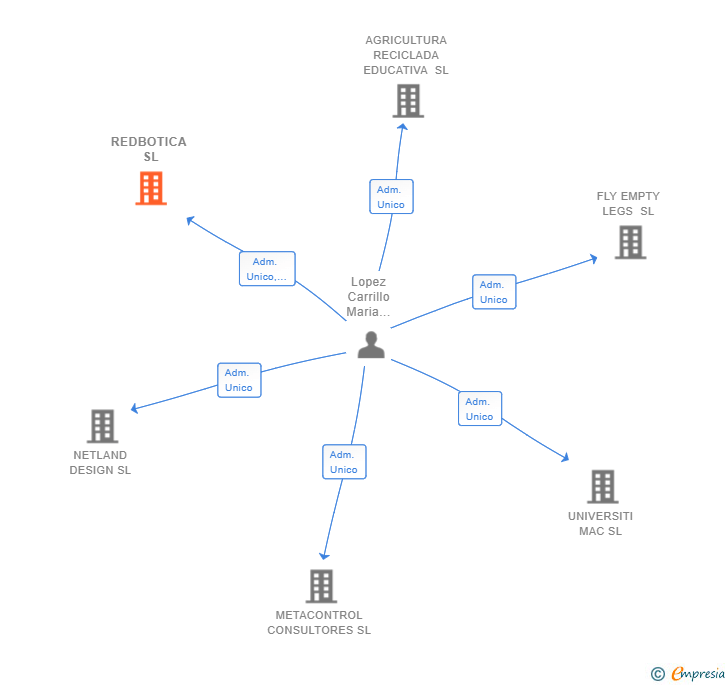 Vinculaciones societarias de REDBOTICA SL