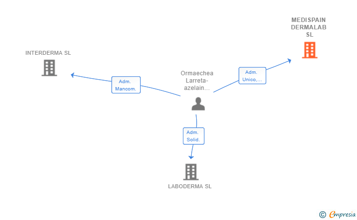 Vinculaciones societarias de MEDISPAIN DERMALAB SL