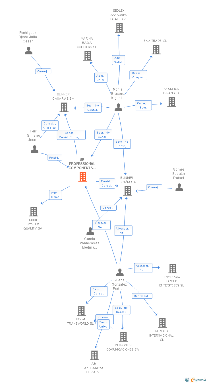 Vinculaciones societarias de BK PROFESSIONAL COMPONENTS HOLDING SL