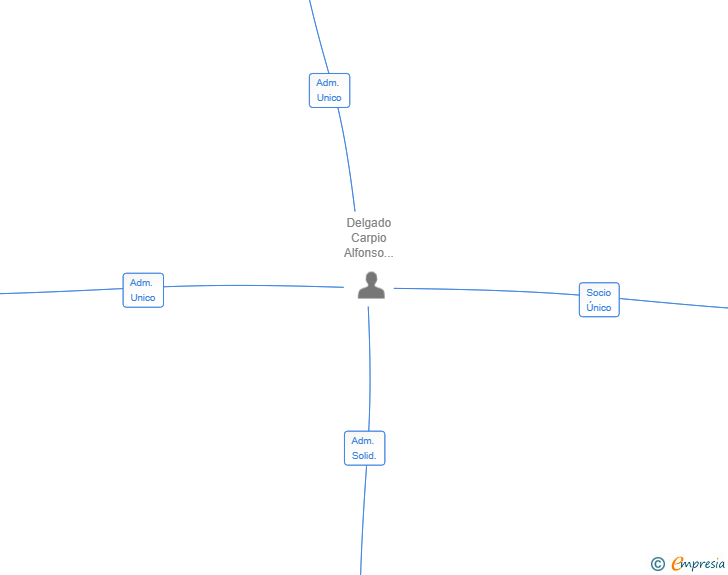 Vinculaciones societarias de ALIBELSA SL