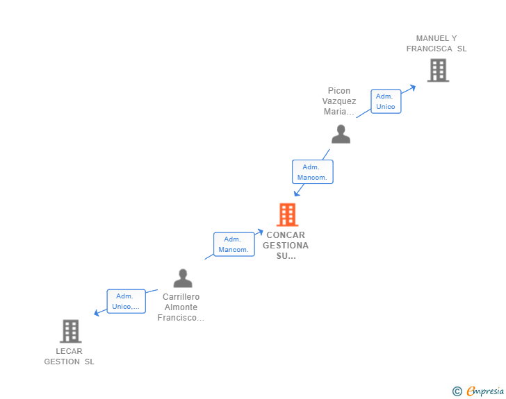 Vinculaciones societarias de CONCAR GESTIONA SU ALQUILER SL