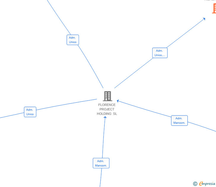 Vinculaciones societarias de S&S REALTOR SL