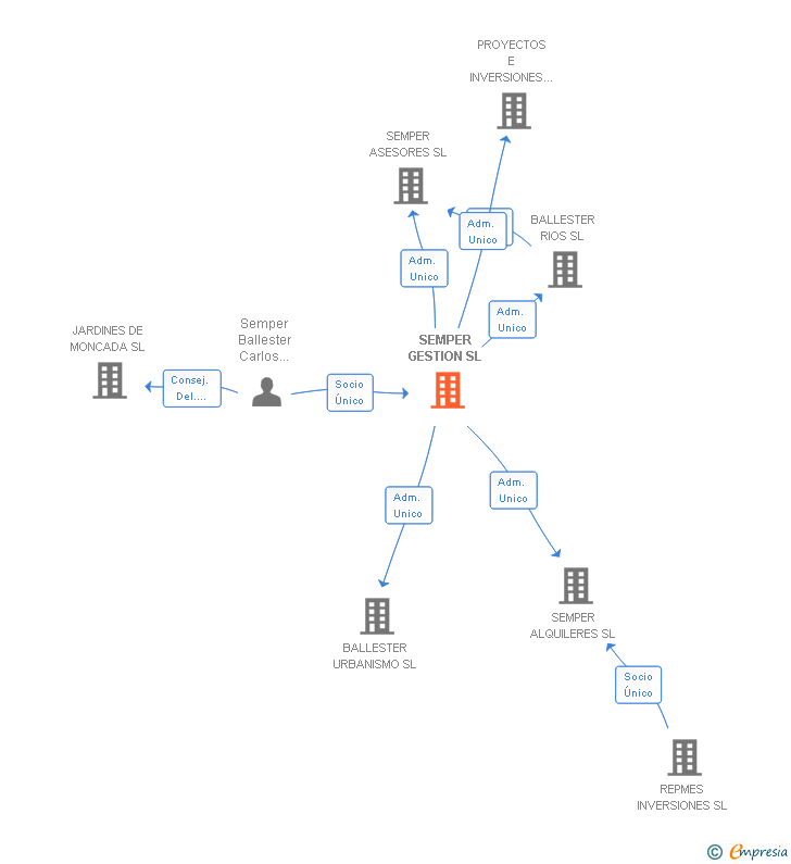 Vinculaciones societarias de SEMPER GESTION SL